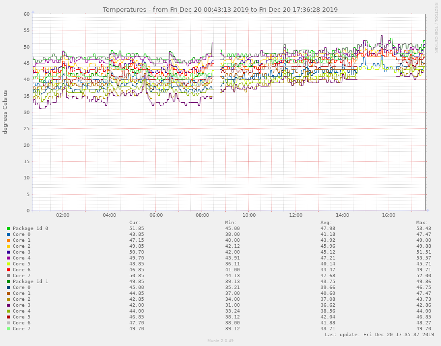 Core temp