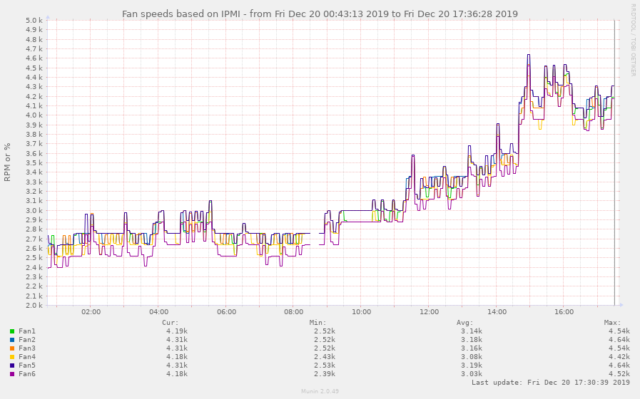 Resultant Fan speed