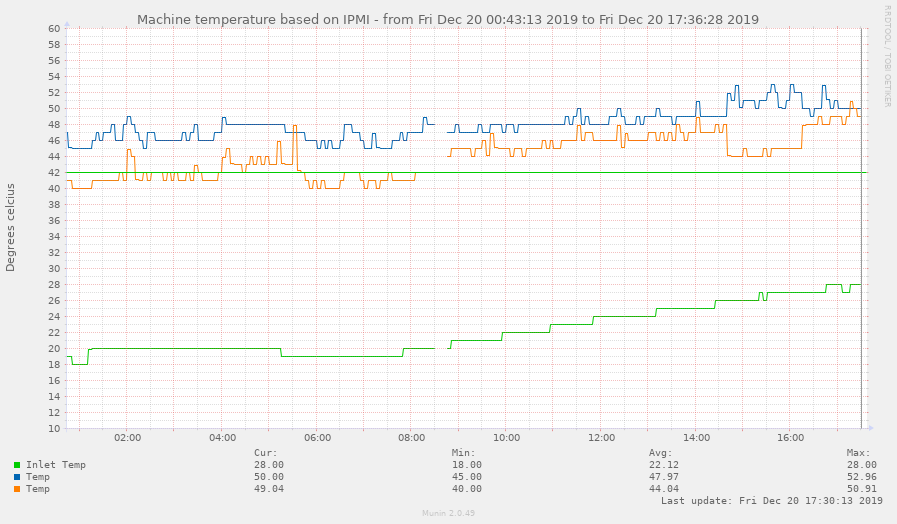 Socket and ambient temperature on 20Dec2019