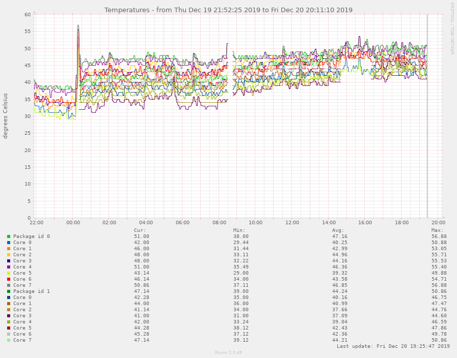 Core temp