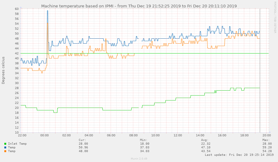 Socket and ambient temperature on 20Dec2019