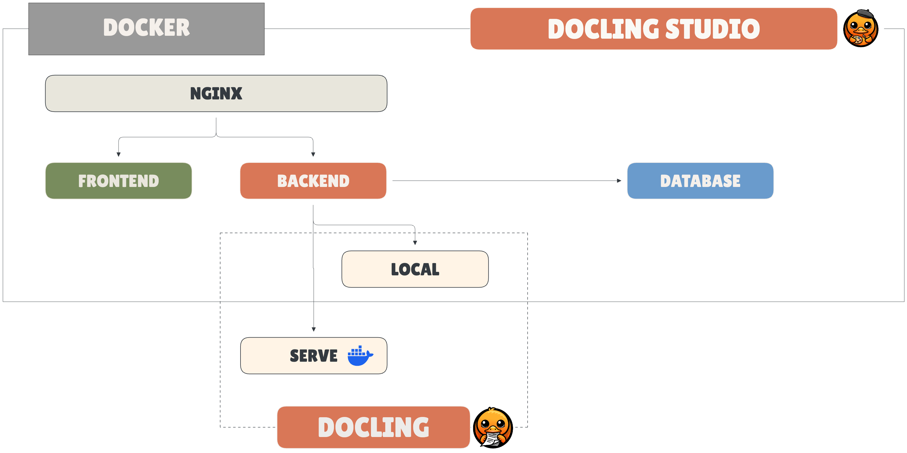 Docker architecture